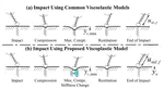 Compliant Terrain Legged Locomotion Using a Viscoplastic Approach